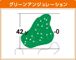 伊賀コース HOLE 03 グリーンアンジュレーション